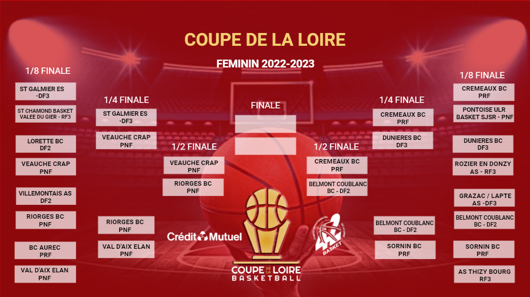 Finale Coupe De La Loire Loire Basketball